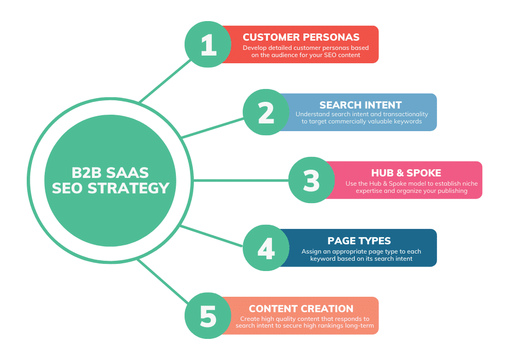 B2B SaaS SEO Strategy 2023 Guide